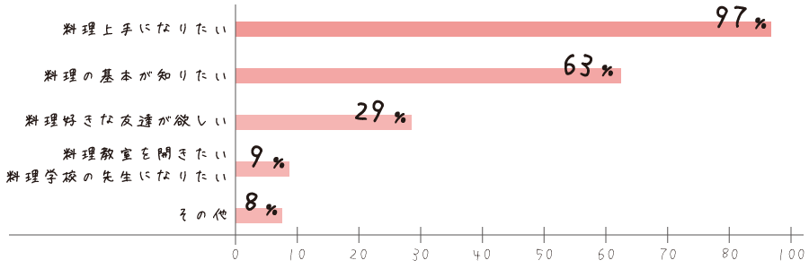 料理教室に通う目的はなんですか？（複数回答）