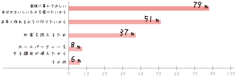 なぜ料理上手になりたいんですか？（複数回答）