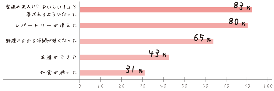 料理教室に通って良かったことはなんですか？（複数回答）
