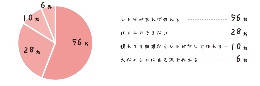 教室に通い始めたころのあなたの料理の腕前は？