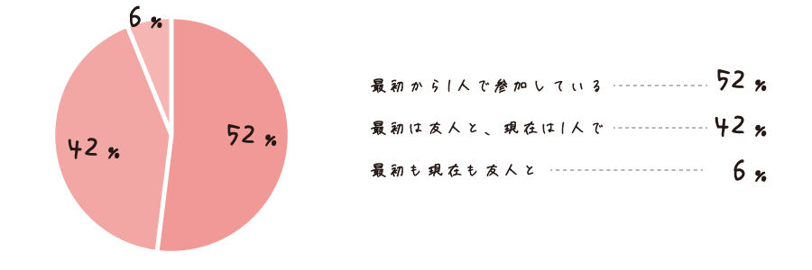 教室へは1人で参加しましたか？友人など2人以上で参加しましたか？